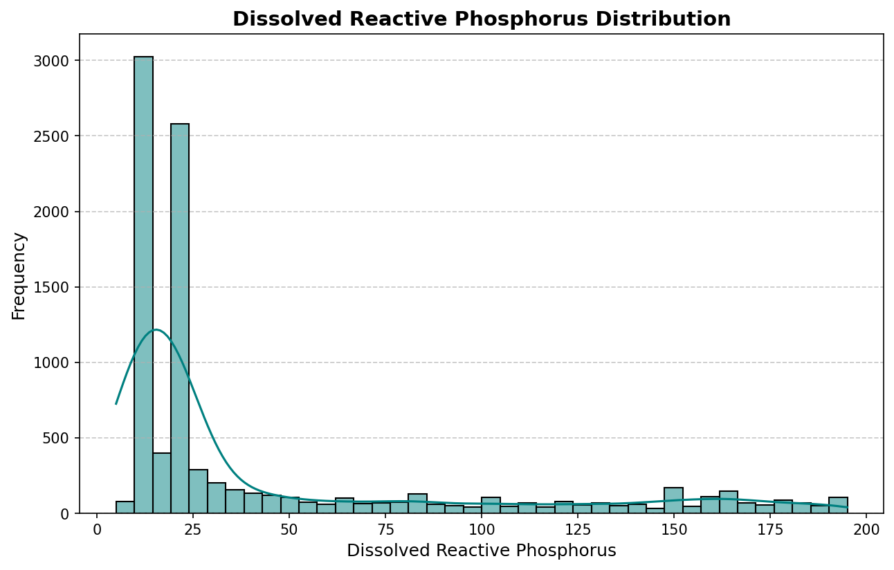 Distribución de DRP