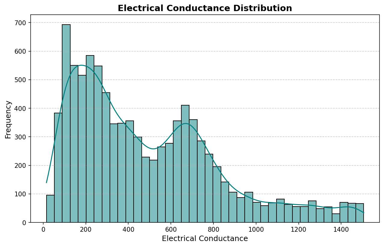 Distribución de Electrical Conductance