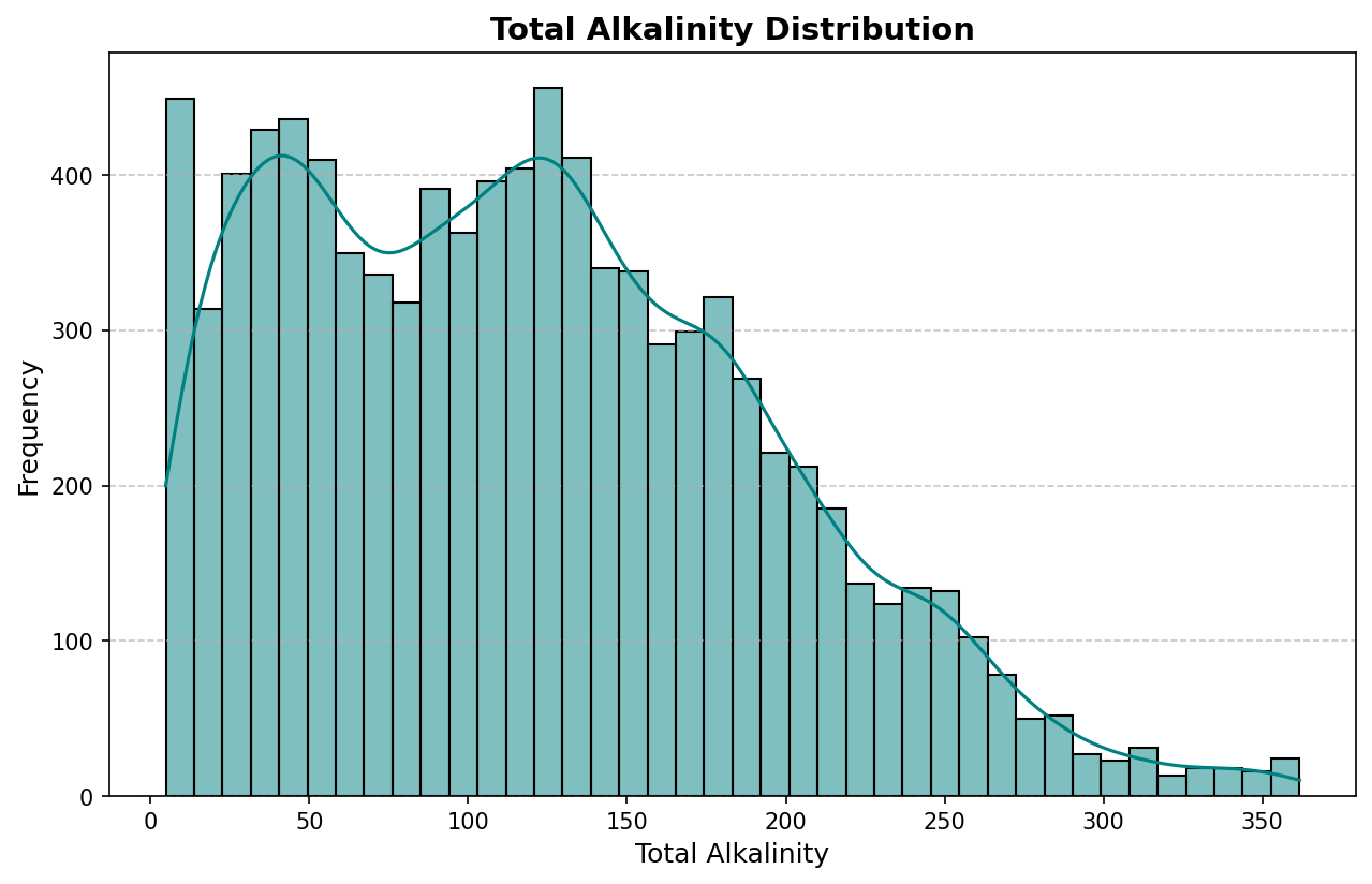 Distribución de Total Alkalinity